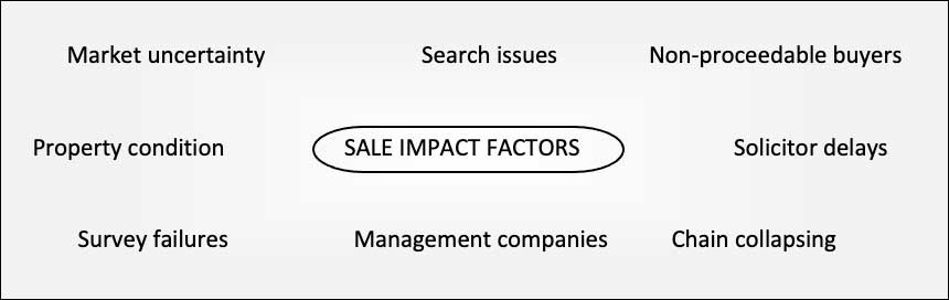 A selection of house-sale related words. "Sale impact factors" is in the middle and has been circled for emphasis